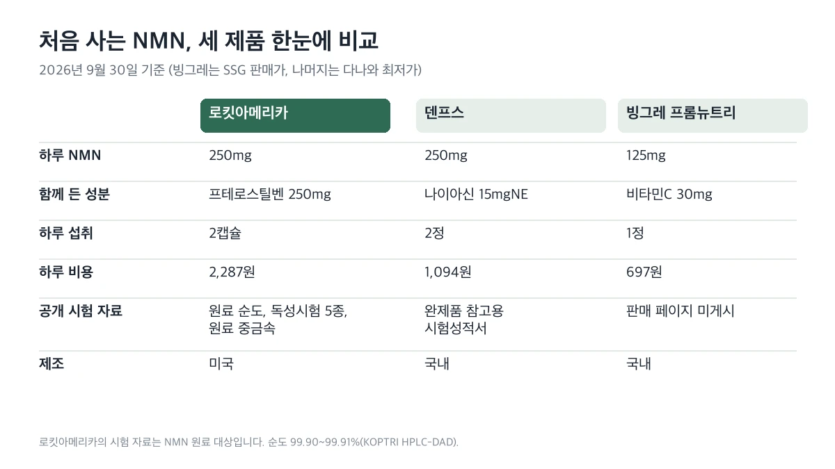 처음 사는 NMN 세 제품 비교. 로킷아메리카 하루 NMN 250mg, 프테로스틸벤 250mg, 2캡슐, 하루 2,287원, 원료 순도·독성시험 5종·원료 중금속 자료. 덴프스 250mg, 나이아신 15mgNE, 2정, 1,094원, 완제품 참고용 시험성적서. 빙그레 프롬뉴트리 125mg, 비타민C 30mg, 1정, 697원